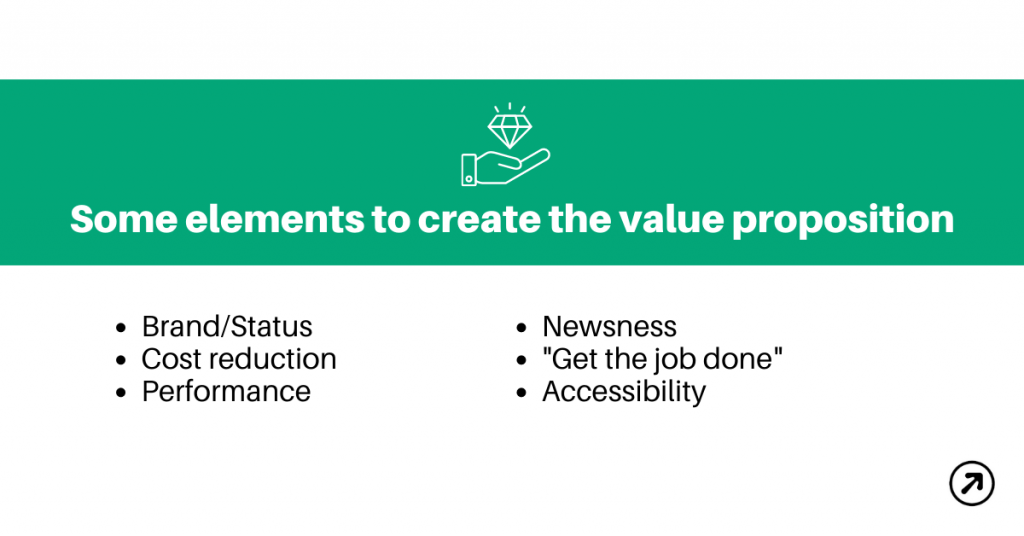 Some elements to create the value proposition
- Brand/Status
- Cost reduction
- Performance
- Newsness
- "Get the job done"
- Accessibility